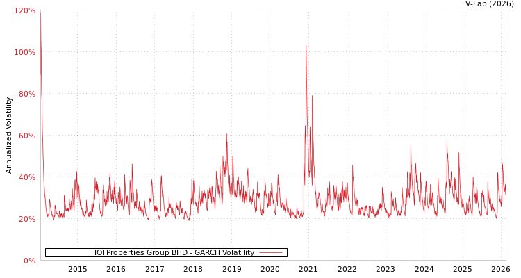 graph of IOI Properties Group BHD GARCH