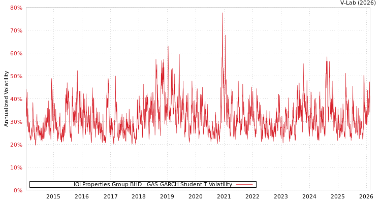 graph of IOI Properties Group BHD GAS-GARCH-T