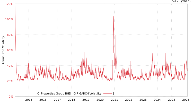 graph of IOI Properties Group BHD GJR-GARCH