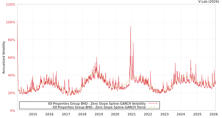graph of IOI Properties Group BHD S0GARCH