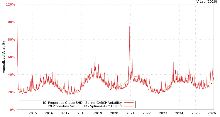 graph of IOI Properties Group BHD SGARCH