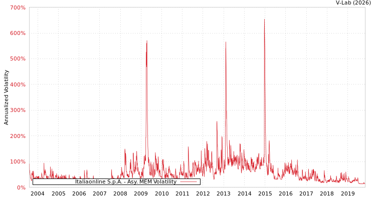 graph of Italiaonline S.p.A. AMEM