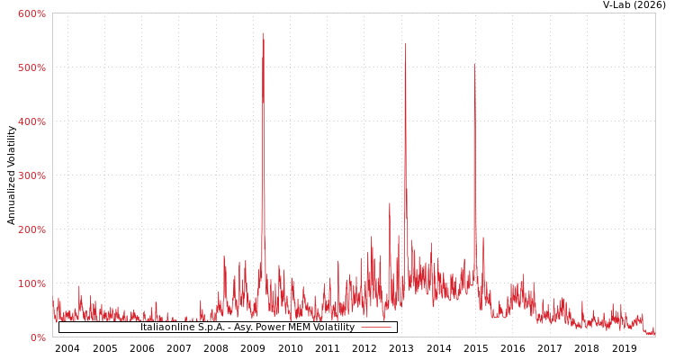 graph of Italiaonline S.p.A. APMEM