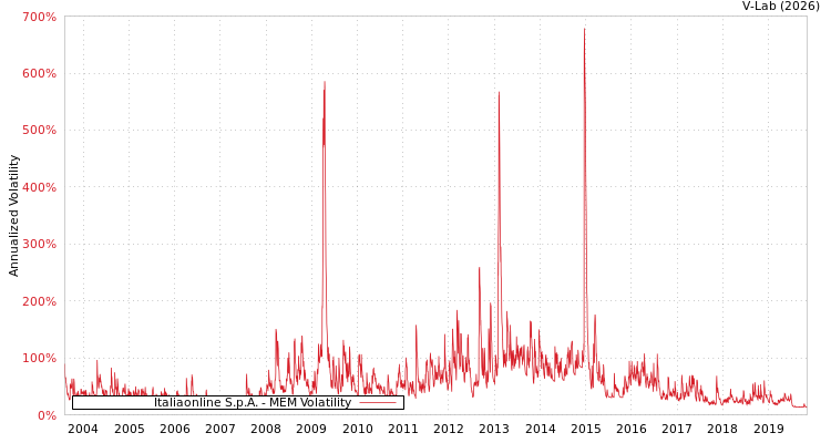 graph of Italiaonline S.p.A. MEM