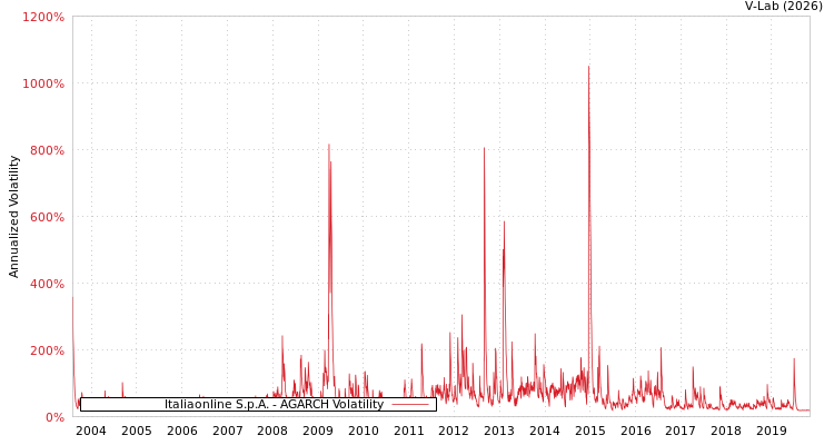 graph of Italiaonline S.p.A. AGARCH