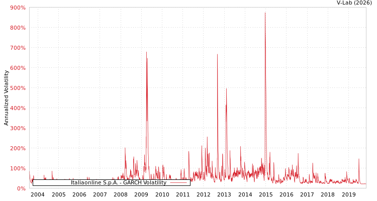 graph of Italiaonline S.p.A. GARCH