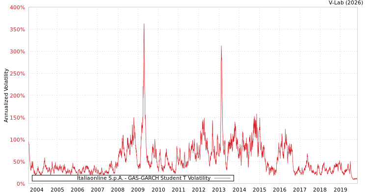 graph of Italiaonline S.p.A. GAS-GARCH-T