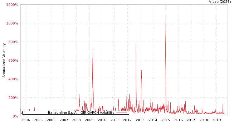 graph of Italiaonline S.p.A. GJR-GARCH