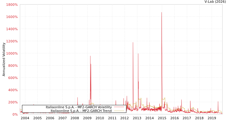 graph of Italiaonline S.p.A. MF2-GARCH