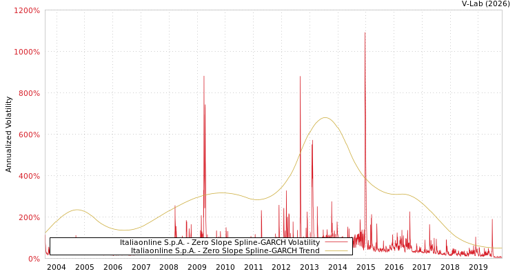 graph of Italiaonline S.p.A. S0GARCH
