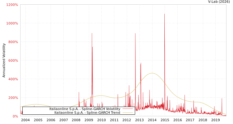 graph of Italiaonline S.p.A. SGARCH