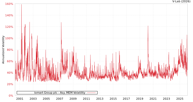 graph of iomart Group plc AMEM