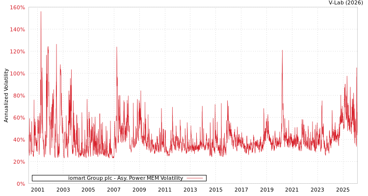 graph of iomart Group plc APMEM