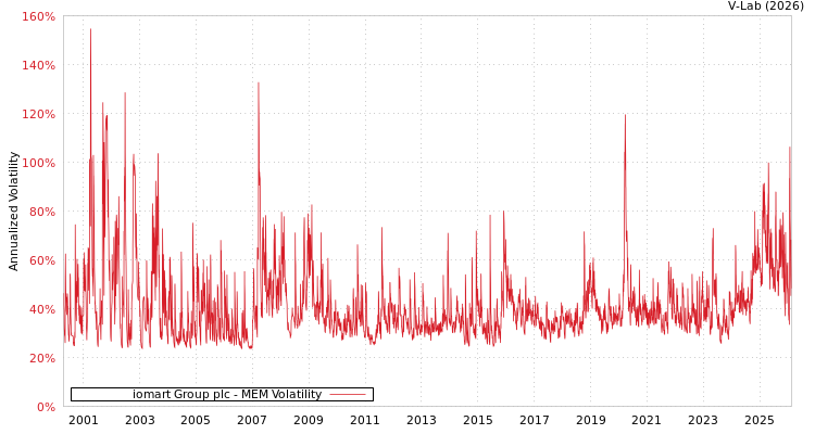 graph of iomart Group plc MEM