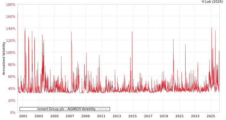 graph of iomart Group plc AGARCH
