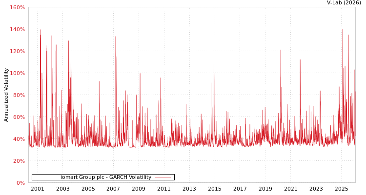 graph of iomart Group plc GARCH
