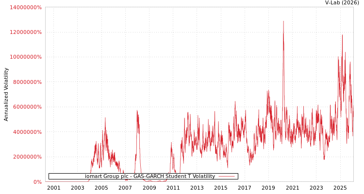 graph of iomart Group plc GAS-GARCH-T