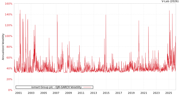 graph of iomart Group plc GJR-GARCH