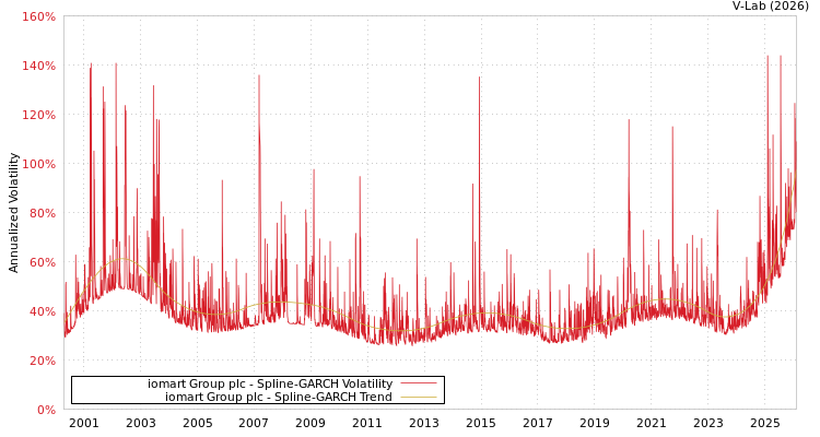 graph of iomart Group plc SGARCH