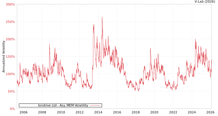 graph of Iondrive Ltd AMEM