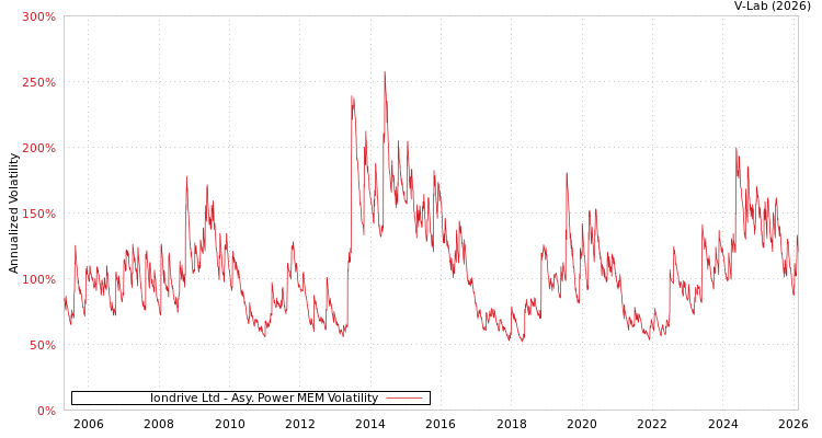 graph of Iondrive Ltd APMEM
