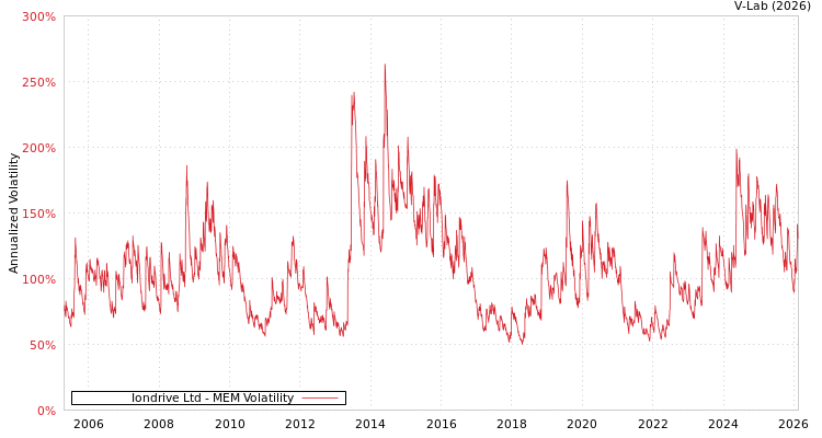 graph of Iondrive Ltd MEM