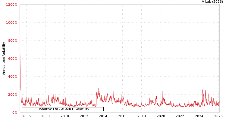 graph of Iondrive Ltd AGARCH