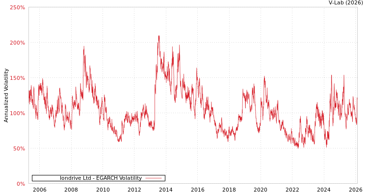 graph of Iondrive Ltd EGARCH