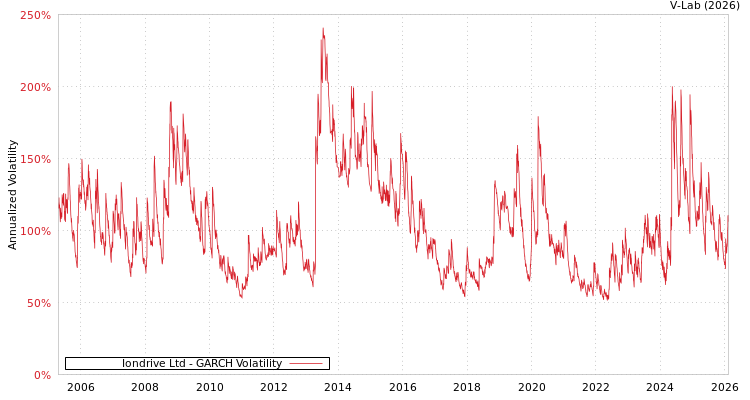 graph of Iondrive Ltd GARCH