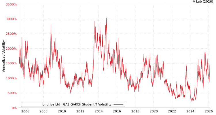 graph of Iondrive Ltd GAS-GARCH-T