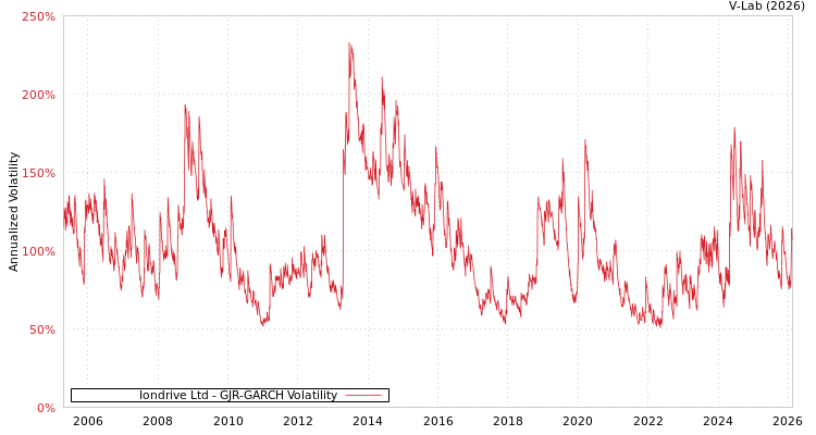 graph of Iondrive Ltd GJR-GARCH