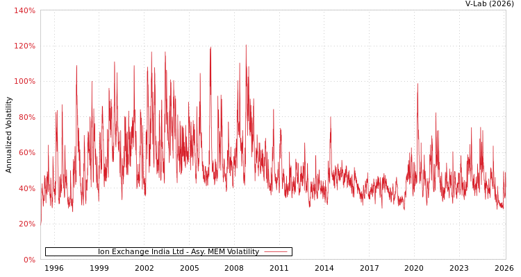 graph of Ion Exchange India Ltd AMEM