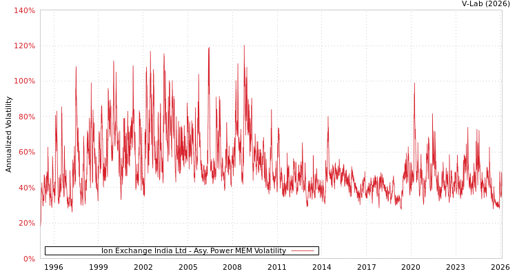 graph of Ion Exchange India Ltd APMEM