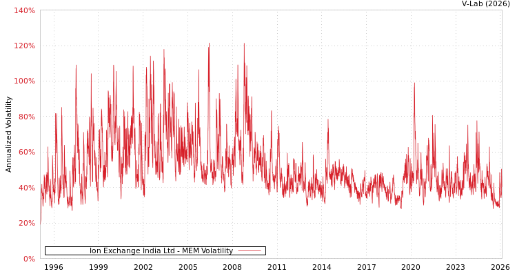 graph of Ion Exchange India Ltd MEM