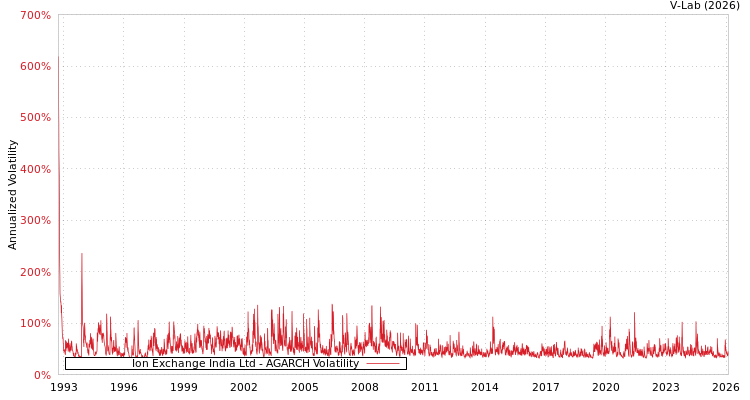 graph of Ion Exchange India Ltd AGARCH