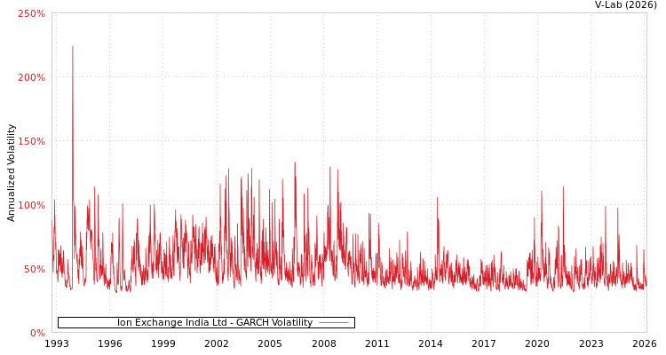 graph of Ion Exchange India Ltd GARCH