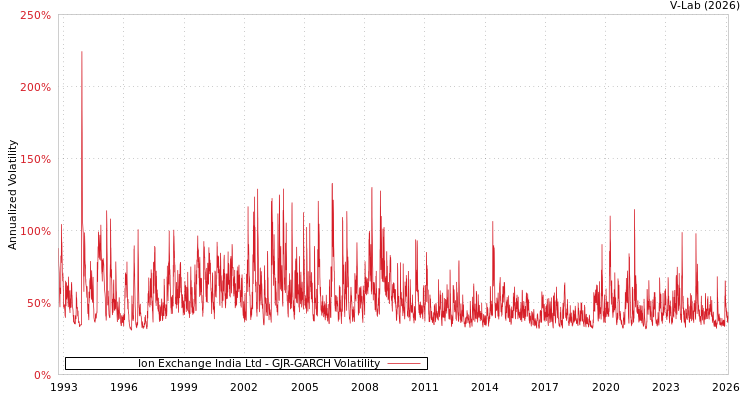 graph of Ion Exchange India Ltd GJR-GARCH