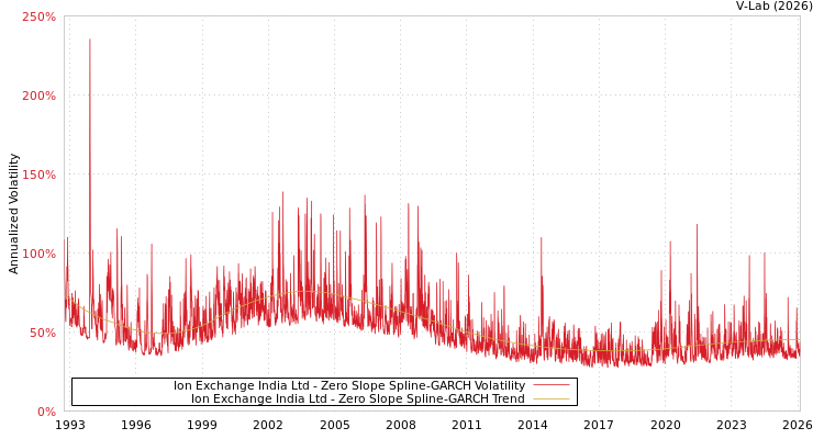 graph of Ion Exchange India Ltd S0GARCH
