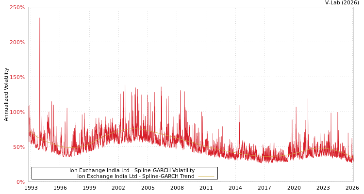 graph of Ion Exchange India Ltd SGARCH