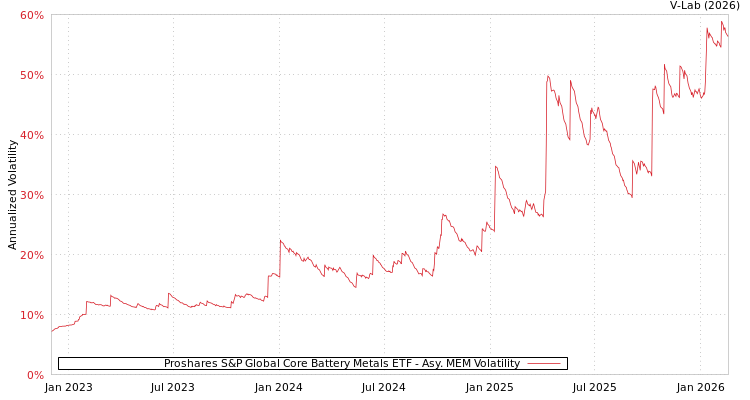 graph of Proshares S&P Global Core Battery Metals ETF AMEM
