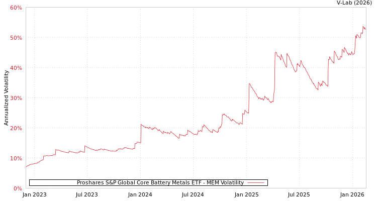 graph of Proshares S&P Global Core Battery Metals ETF MEM