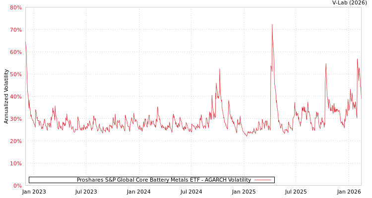 graph of Proshares S&P Global Core Battery Metals ETF AGARCH