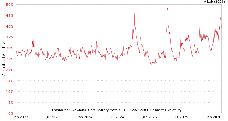 graph of Proshares S&P Global Core Battery Metals ETF GAS-GARCH-T