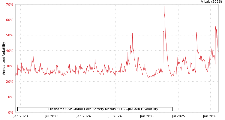 graph of Proshares S&P Global Core Battery Metals ETF GJR-GARCH