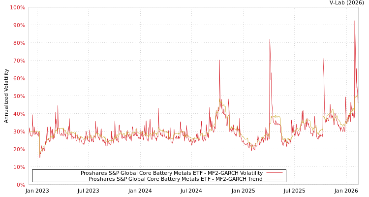 graph of Proshares S&P Global Core Battery Metals ETF MF2-GARCH