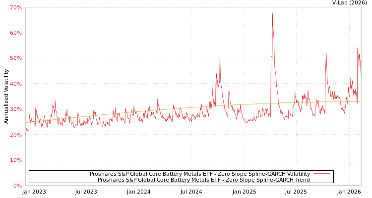 graph of Proshares S&P Global Core Battery Metals ETF S0GARCH