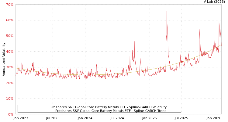 graph of Proshares S&P Global Core Battery Metals ETF SGARCH