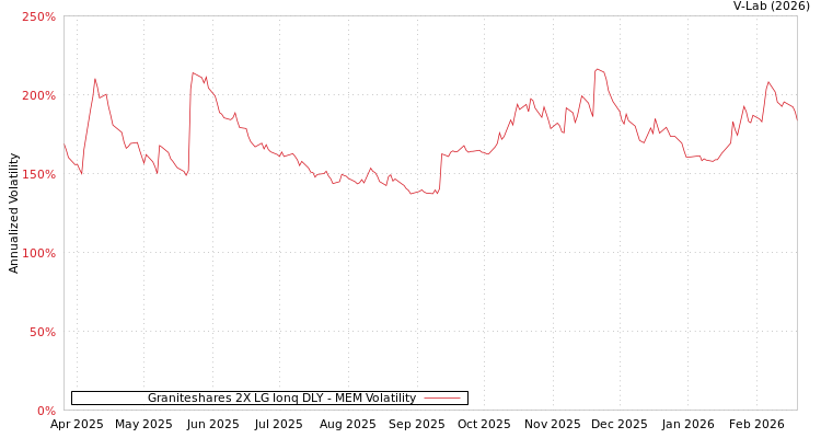 graph of Graniteshares 2X LG Ionq DLY MEM