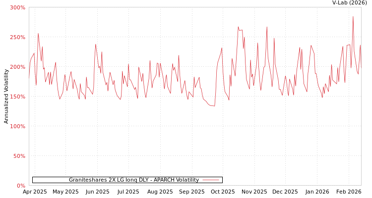 graph of Graniteshares 2X LG Ionq DLY APARCH