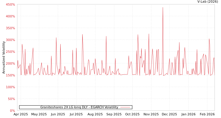 graph of Graniteshares 2X LG Ionq DLY EGARCH